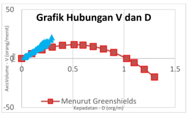 Grafik Hubungan antara D  dan S  Menurut Greenshield