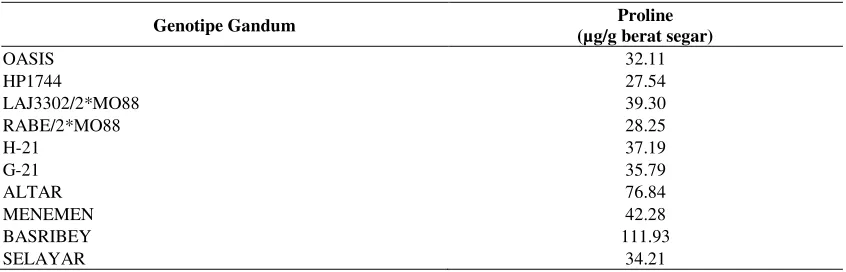 Tabel 1. Hasil analisis proline 