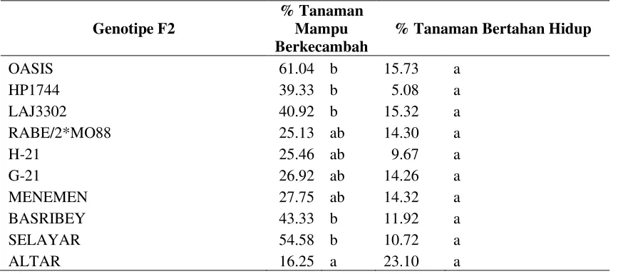 Tabel 2. Kemampuan hidup tanaman 