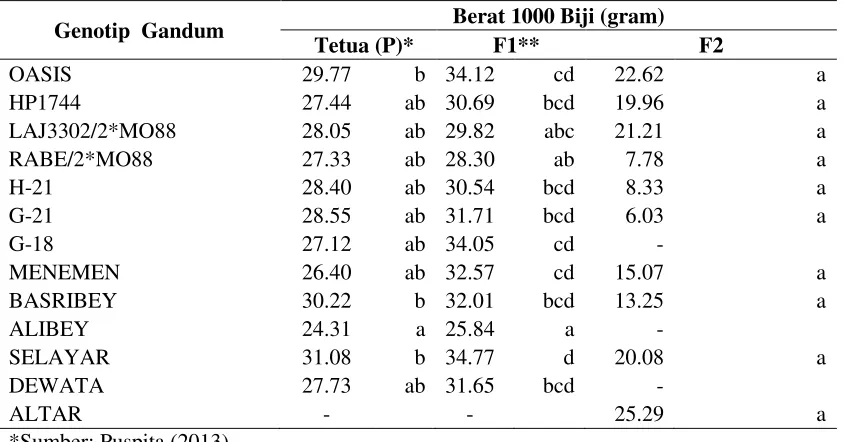 Tabel 5. Dinamika berat 1000 biji 