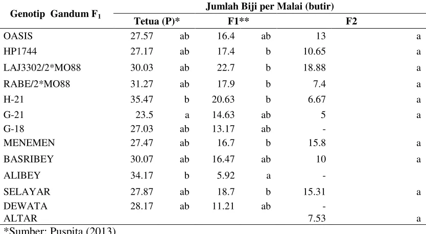 Tabel 6. Dinamika jumlah biji per malai 