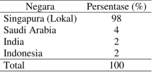 Tabel 2 Pemanfaatan Dana Wakaf di Beberapa Negara  Negara  Persentase (%)  Singapura (Lokal)  98  Saudi Arabia  4  India  2  Indonesia  2  Total  100  Karim (2007) 