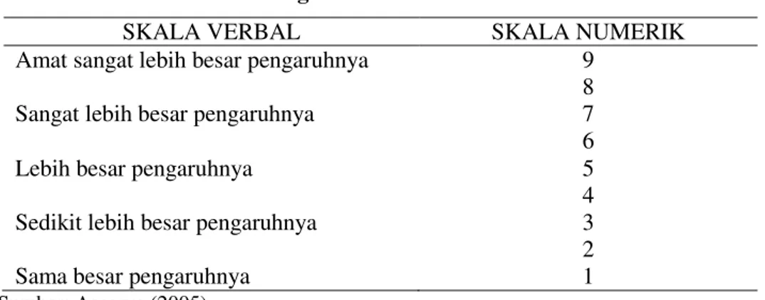 Tabel 3 Perbandingan skala verbal dan skala numerik 