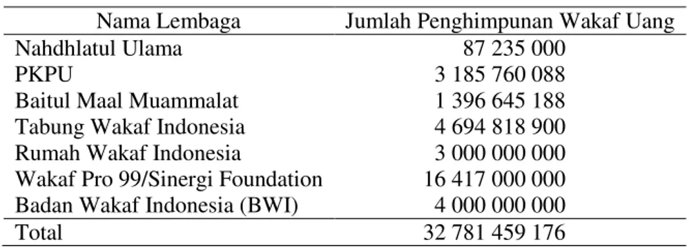 Tabel 4 Jumlah Penghimpunan Wakaf Uang 