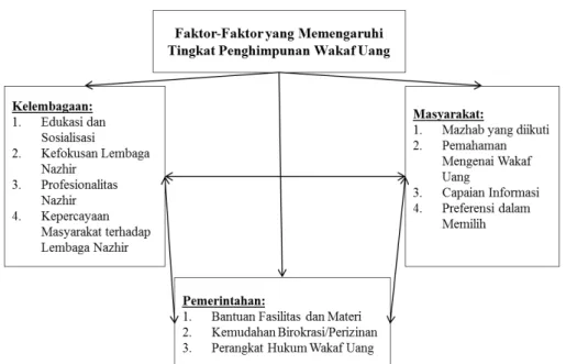 Gambar 3 Model Analytic Network Process faktor wakaf uang 