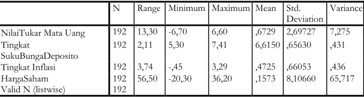 Tabel 4.1  Deskriptif Statistik  Descriptive Statistics 
