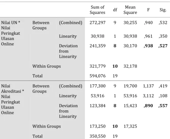 Tabel 1. Hasil Uji Linearitas Menggunakan Anova  ANOVA Table  Sum of  Squares  df  Mean  Square  F  Sig