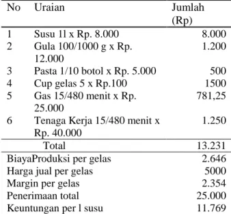 Tabel  2.  Analisis  ekonomis  pembuatan  karamel  susu  sapi  ditambahkan  pasta buah stroberi 
