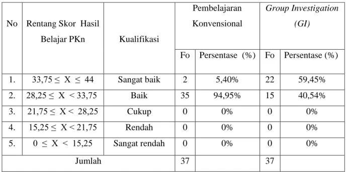 Tabel 3.2   Kualifikasi Skor Hasil Belajar  PKn Siswa   