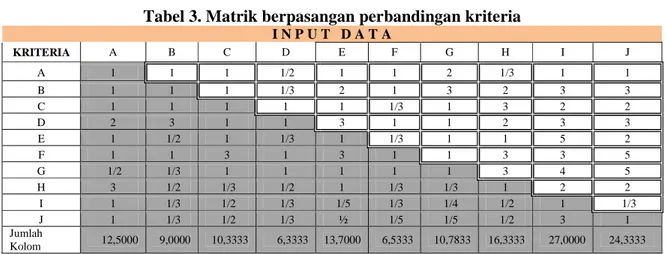 Tabel 3. Matrik berpasangan perbandingan kriteria  I N P U T   D A T A  KRITERIA  A  B  C  D  E  F  G  H  I  J  A  1      1      1       1/2  1      1      2       1/3  1      1      B  1      1      1       1/3  2      1      3      2      3      3      C