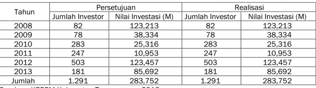 Tabel 3.9.  Nilai Investasi PMDN  Kabupaten Temanggung 