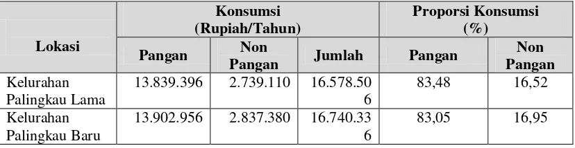 Tabel 5. Proporsi Konsumsi Pangan (PKP) dan Proporsi Konsumsi Non Pangan (PKNP) Rumahtangga Petani di Kelurahan Palingkau Lama dan Kelurahan Palingkau Baru 