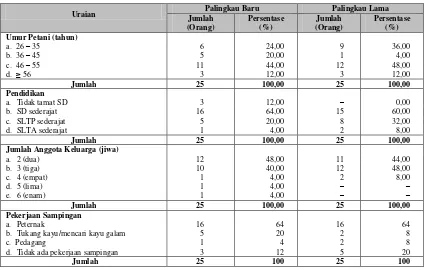 Tabel  1. Karakteristik Petani Responden pada Usaha Tani Padi Lokal Lahan Pasang Surut di Kelurahan Palingkau Baru dan Kelurahan Palingkau Lama 