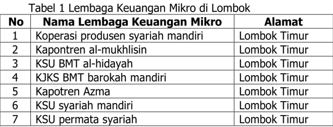 Tabel 1 Lembaga Keuangan Mikro di Lombok 