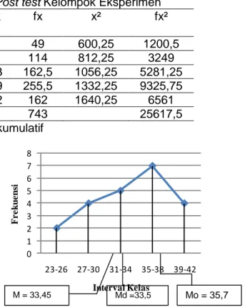 Tabel 3 Distribusi Fekuensi Hasil Post test Kelompok Eksperimen  kelas  interval (k)  Nilai  Tengah (x)  f  fk  fx  x²  fx²  23 – 26  24,5  2  2  49  600,25  1200,5  27 – 30  28,5  4  6  114  812,25  3249  31 – 34  32,5  5  13  162,5  1056,25  5281,25  35 