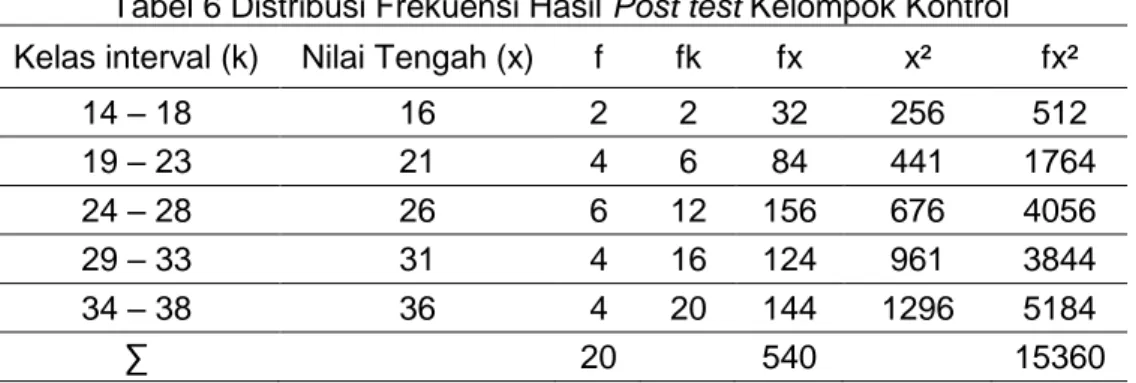 Tabel 5 Kategori Hasil Post test Kelompok Eksperimen  Interval  Kategori  Frekuensi  Presentase (%) 