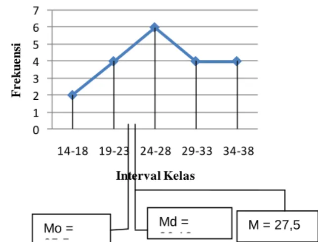 Gambar  1.2.  Kurva  Data  Hasil  Post  test  Kelompok Kontrol 