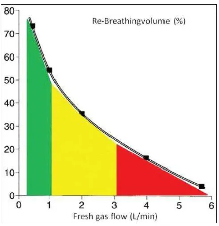 Gambar 2.4 Rebreathing Volume. Dengan rebreathing parsial, sistem rebreathing menjadi semi terbuka