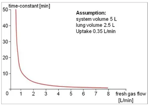 Gambar 2.7 Time Constant 14,21