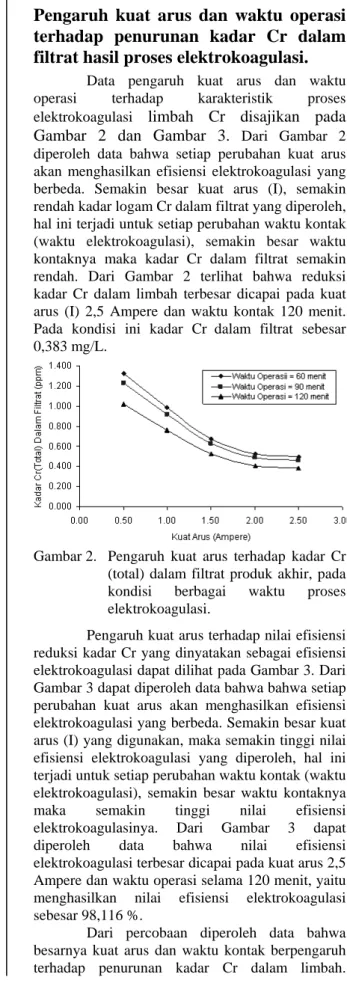 Gambar 2.  Pengaruh kuat arus terhadap kadar Cr  (total) dalam filtrat produk akhir, pada  kondisi berbagai waktu proses  elektrokoagulasi