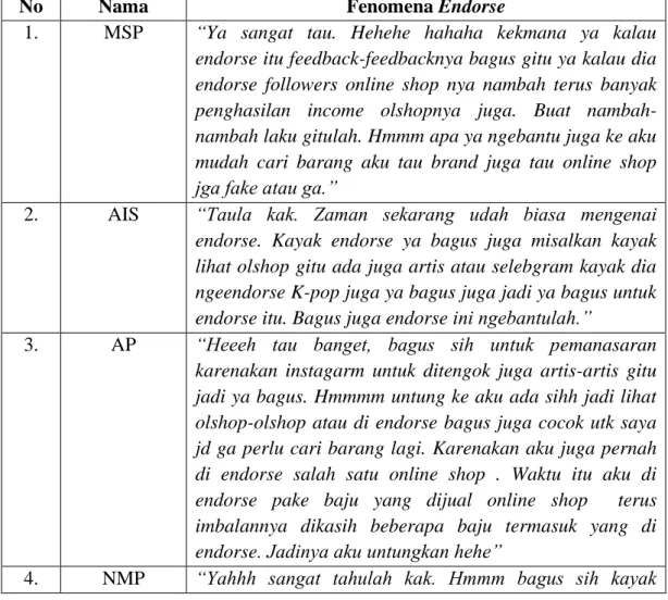 Tabel 4.6  Fenomena Endorse 