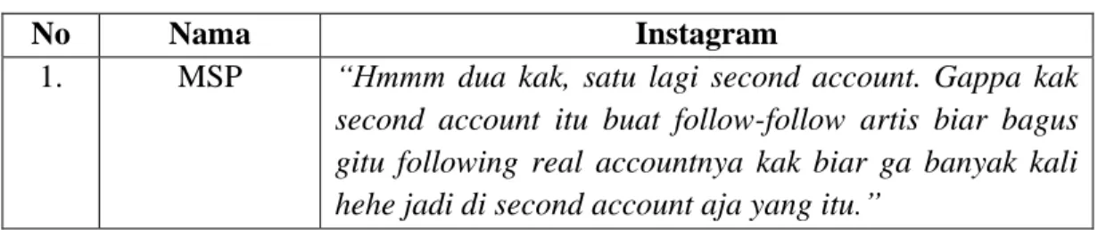 Tabel 4.2  Instagram 