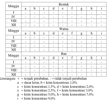 Tabel 4.2 Hasil pemeriksaan organoleptis sediaan krim dari ekstrak daun katuk selama 3 bulan pada suhu kamar 