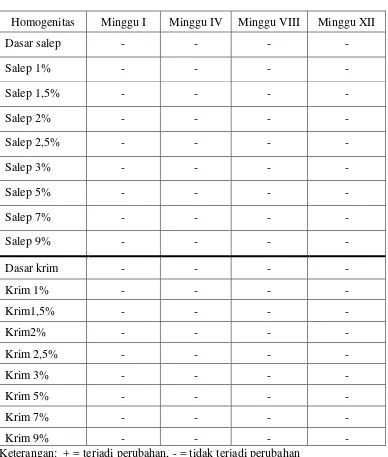 Tabel 4.3 Hasil pemeriksaan homogenitas sediaan salep dan krim dari ekstrak daun katuk selama 3 bulan pada suhu kamar 