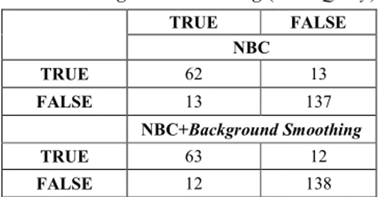 Tabel 6  Confusion Matrix NBC dan NBC+ 