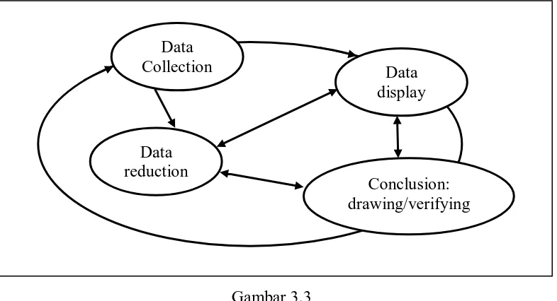 Gambar 3.3 Komponen dalam Analisis Data (
