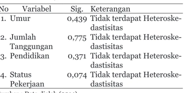 Tabel 3. Hasil Uji Multikolinearitas