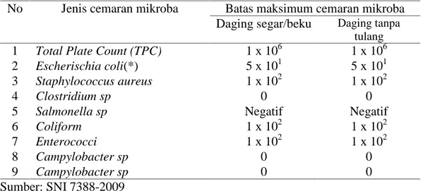 Tabel 2. Batas maksimum cemaran mikroba pada daging (cfu/g)