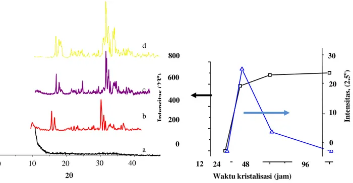 Gambar  1.  Pola  difraksi  sinar  X  sampel  dengan variasi waktu kristalisasi 12 (a), 24  (b), 48 (c), dan 96 jam (d)