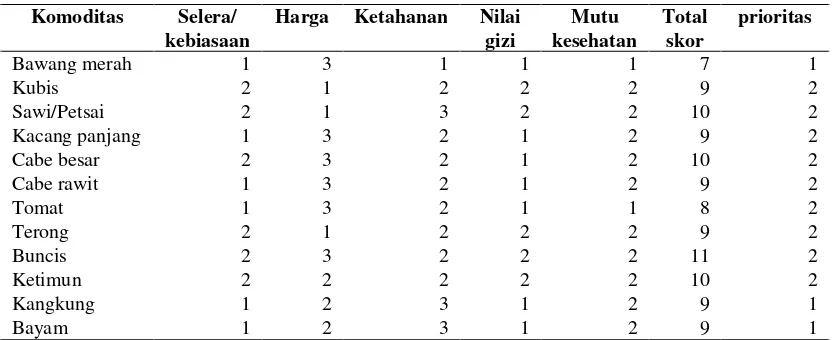 Tabel 4. Preferensi Konsumen Terhadap Alternatif Komoditas Sayuran, 2014  