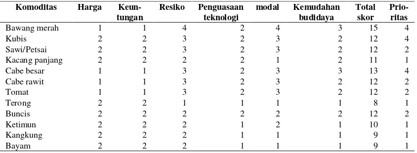 Tabel 5. Kriteria pemilihan komoditas sayuran yang akan diusahakan oleh petani produsen dataran rendah di Kabupaten Jayapura, 2015  