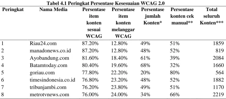 Tabel 4.1 Peringkat Persentase Kesesuaian WCAG 2.0  Peringkat  Nama Media  Persentase 
