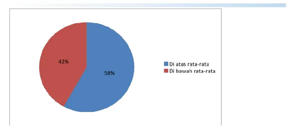 Gambar 4.1 Jumlah situs web di atas rata-rata kesesuaian 