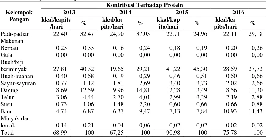 Tabel 2. Proporsi Angka Kecukupan Protein dari Berbagai Kelompok Bahan Makanan di Kabupaten  Sidoarjo Tahun 2013-2016 