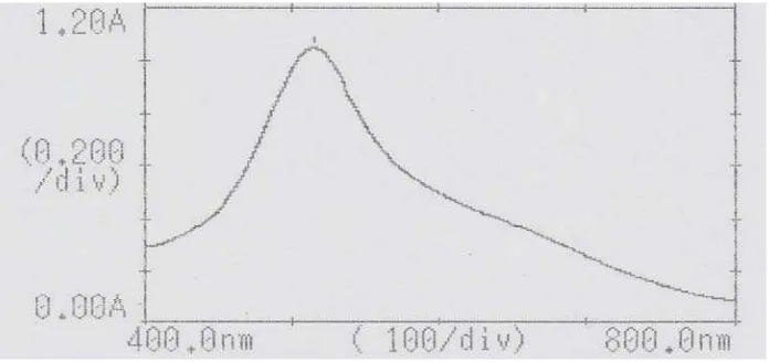 Gambar 4.1 Kurva Serapan Maksimum Larutan DPPH 40 ppm dalam Metanol Menggunakan Spektrofotometri UV-Visible 