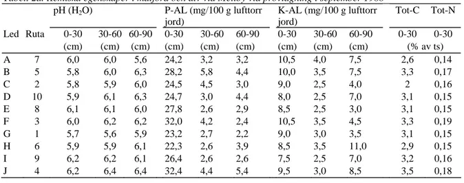 Tabell 2a. Kemiska egenskaper i matjord och alv vid Mellby vid provtagning i september 1988     pH (H 2 O)    P-AL (mg/100 g lufttorr  jord)  K-AL (mg/100 g lufttorr jord)   Tot-C  Tot-N  Led  Ruta  0-30 30-60  60-90  0-30 30-60  60-90  0-30 30-60  60-90  