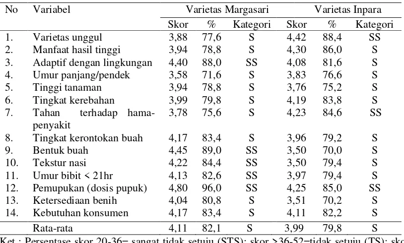 Tabel 8. Sikap petani terhadap karakteristik varietas Margasari  dan Inpara di Kabupaten Barito   Kuala, 2014  