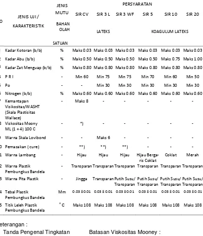 Tabel 2.2. Skema Persyaratan Mutu Karet Indonesia 