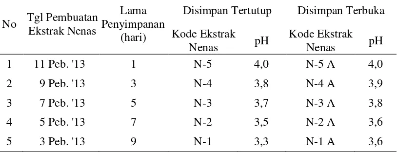 Tabel 4.1. Hasil pengukuran pH ekstrak nenas. 