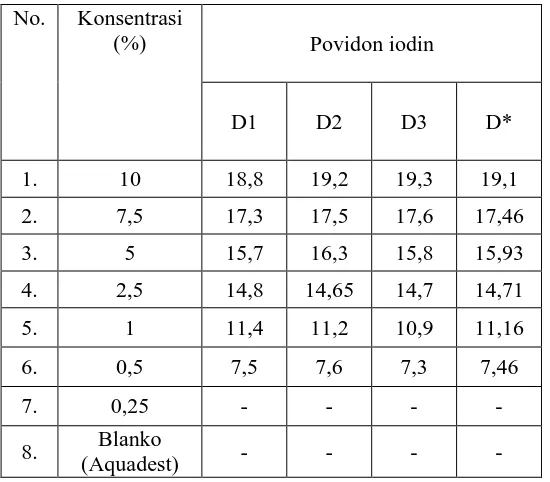 Tabel hasil uji aktivitas antibakteri Povidon iodin terhadap aeruginosa  