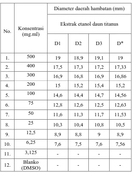 Tabel hasil uji aktivitas antibakteri kombinasi ekstrak etanol daun titanus dan povidon iodin  terhadap Stapylococcus aureus 