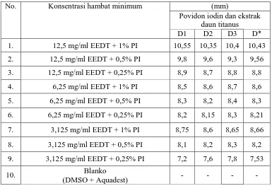 Tabel hasil uji aktivitas antibakteri kombinasi ekstrak etanol daun titanus dan povidon iodin terhadap Pseudomonas aeruginosa 