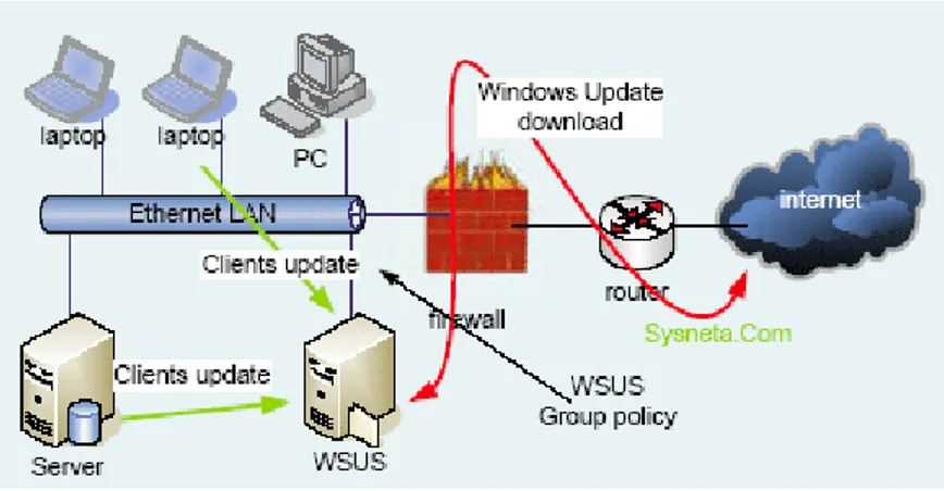 Gambar 2.1 WSUS Diagram Pada Jaringan Komputer 