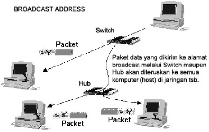 Gambar 2.2 Pengiriman Packet Data ke Alamat Broadcast  Field alamat pada sebuah paket berisi keterangan tentang kepada siapa 