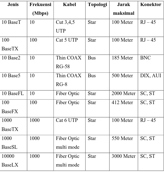Tabel 2.1  Jaringan Ethernet  Jenis Frekuensi