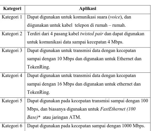 Tabel 2.2  Kategori UTP 